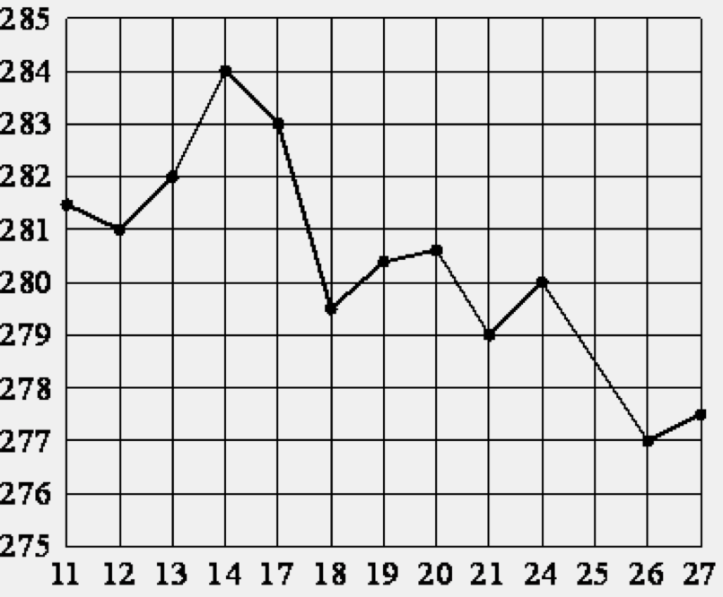 На рисунке точками показан прирост населения китая с 2004 по 2013 по горизонтали указывается год